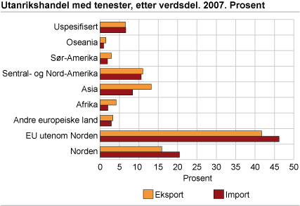 Utanrikshandel med tenester, etter verdsdel. 2007. Prosent
