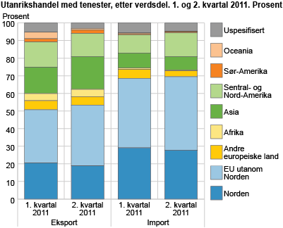 Utanrikshandel med tenester, etter verdsdel. Prosent