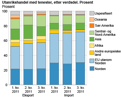Utanrikshandel med tenester, etter verdsdel. Prosent