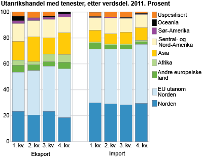 Utanrikshandel med tenester, etter verdsdel. Prosent