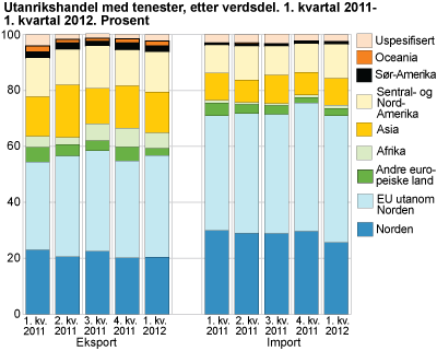 Utanrikshandel med tenester, etter verdsdel. 1. kvartal 2011-1. kvartal 2012. Prosent