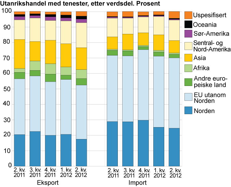 Utanrikshandel med tenester, etter verdsdel. Prosent