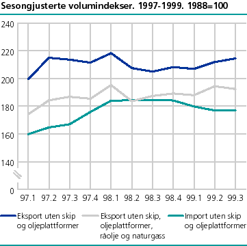  Sesongjusterte volumindekser. 1997-1999. 1988=100