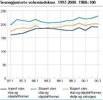  Sesongjusterte volumindekser. 1997 - 2000. 1988 = 100