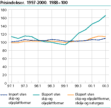  Prisindekser. 1997 - 2000. 1988 = 100