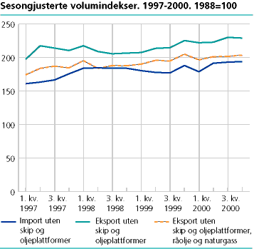  Sesongjusterte volumindekser. 1997-2000. 1988=100