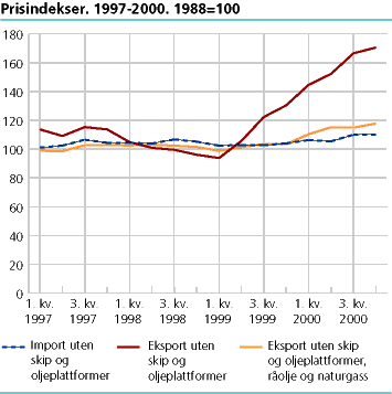  Prisindekser. 1997-2000. 1988=100