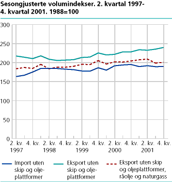  Sesongjusterte volumindekser. 2. kvartal 1997-4. kvartal 2001. 1988=100