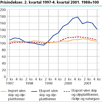  Prisindekser. 2. kvartal 1997-4. kvartal 2001. 1988=100