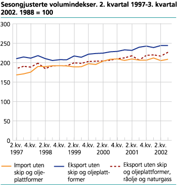 Sesongjusterte volumindekser. 2. kvartal 1997-3. kvartal 2002. 1988=100