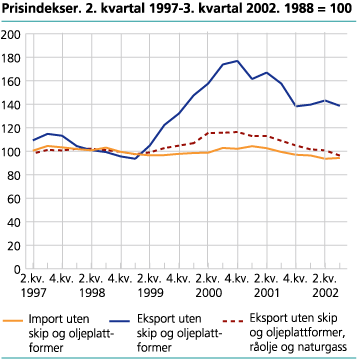 Prisindekser. 2. kvartal 1997-3. kvartal 2002. 1988=100