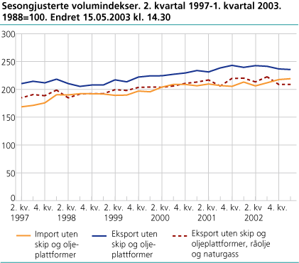 Prisindekser. 1997-2003. 1988=100