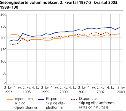 Sesongjusterte volumindekser. 1997-2003. 1988=100