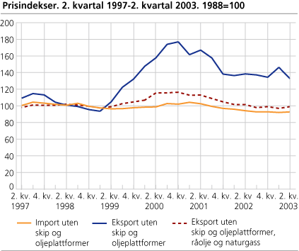 Prisindekser. 1997-2003. 1988=100