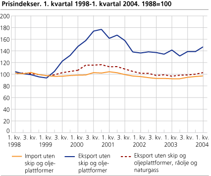 Prisindekser. 1. kvartal 1998-1. kvartal 2004. 1988=100