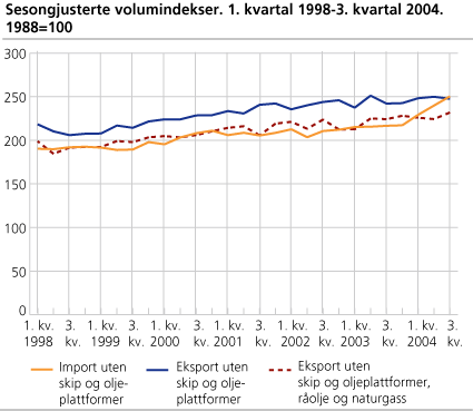 Sesongjusterte volumindekser. 1. kvartal 1998-3. kvartal 2004. 1988=100