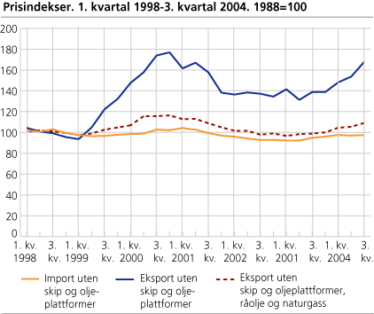Prisindekser. 1. kvartal 1998-3. kvartal 2004. 1988=100