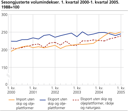 Sesongjusterte volumindekser. 1. kvartal 2000-1. kvartal 2005. 1988=100