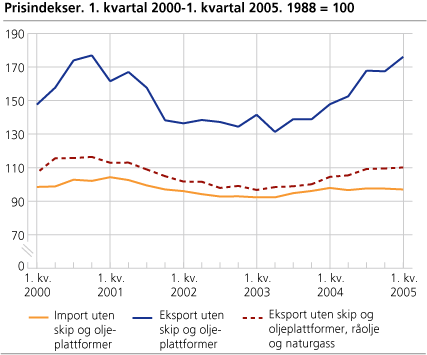 Prisindekser. 1. kvartal 2000-1. kvartal 2005. 1988=100