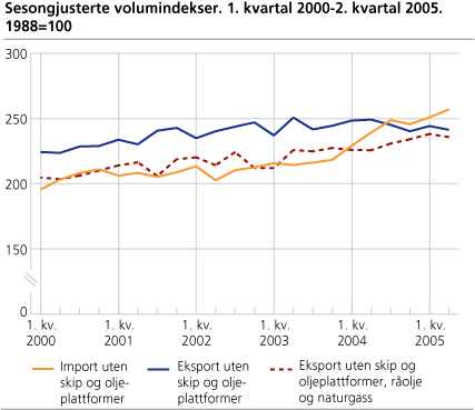 Sesongjusterte volumindekser. 1. kvartal 2000-2. kvartal 2005. 1988=100