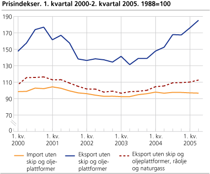 Prisindekser. 1. kvartal 2000-2. kvartal 2005. 1988=100