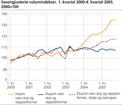 Sesongjusterte volumindekser. 1. kvartal 2000-4. kvartal 2005. 2000=100