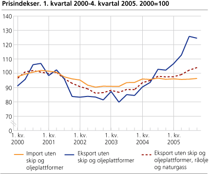 Prisindekser. 1. kvartal 2000-4. kvartal 2005. 2000=100