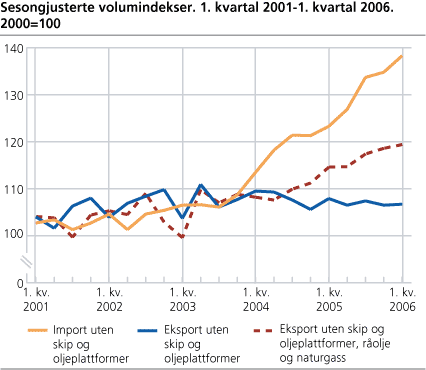 Sesongjusterte volumindekser. 1. kvartal 2001-1. kvartal 2006. 2000=100