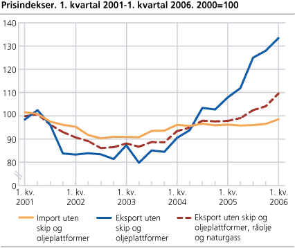 Prisindekser. 1. kvartal 2001-1. kvartal 2006. 2000=100