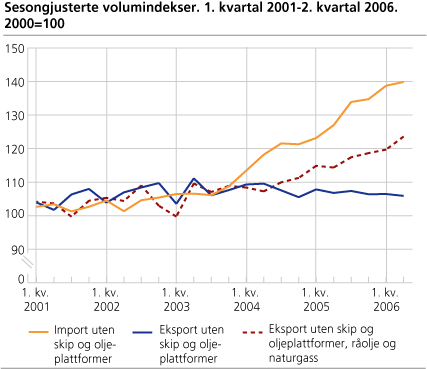 Sesongjusterte volumindekser. 1. kvartal 2001-2. kvartal 2006. 2000=100