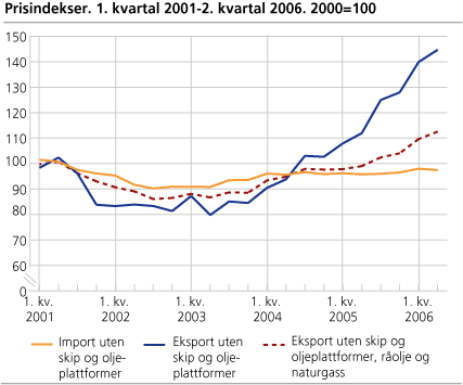 Prisindekser. 1. kvartal 2001-2. kvartal 2006. 2000=100