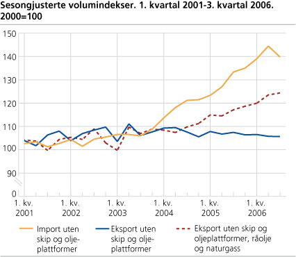Sesongjusterte volumindekser. 1. kvartal 2001-3. kvartal 2006. 2000=100