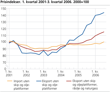 Prisindekser. 1. kvartal 2001-3. kvartal 2006. 2000=100