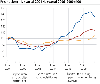 Prisindekser. 1. kvartal 2001-4. kvartal 2006. 2000=100