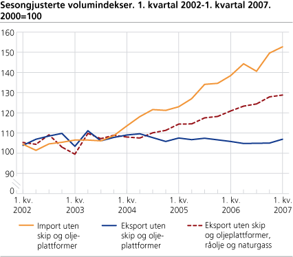 Sesongjusterte volumindekser. 1. kvartal 2002-1. kvartal 2007. 2000=100