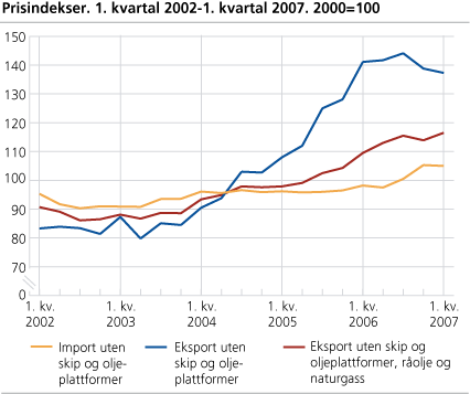 Prisindekser. 1. kvartal 2002-1. kvartal 2007. 2000=100