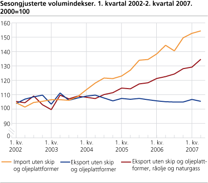 Sesongjusterte volumindekser. 1. kvartal 2002-2. kvartal 2007. 2000=100