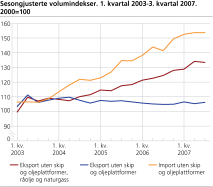 Sesongjusterte volumindekser. 1. kvartal 2003-3. kvartal 2007. 2000=100