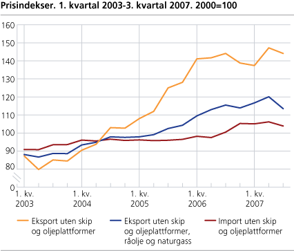 Prisindekser. 1. kvartal 2003-3. kvartal 2007. 2000=100
