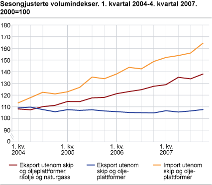 Sesongjusterte volumindekser. 1. kvartal 2004-4. kvartal 2007. 2000=100