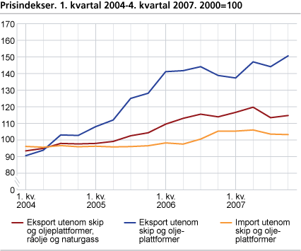 Prisindekser. 1. kvartal 2004-4. kvartal 2007. 2000=100