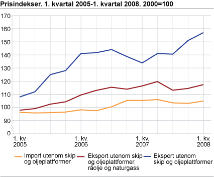 Prisindekser. 1. kvartal 2005-1. kvartal 2008. 2000=100