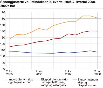 Sesongjusterte volumindekser. 2. kvartal 2005-2. kvartal 2008. 2000=100