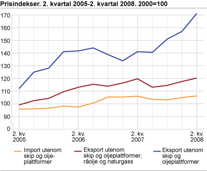 Prisindekser. 2. kvartal 2005-2. kvartal 2008. 2000=100