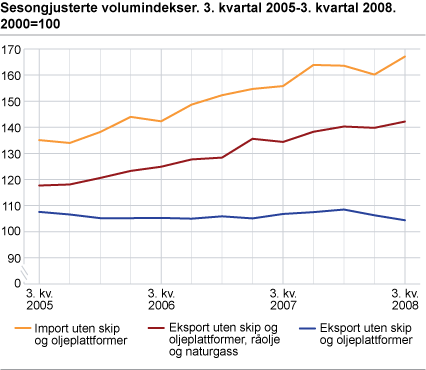 Sesongjusterte volumindekser. 3. kvartal 2005-3. kvartal 2008. 2000=100