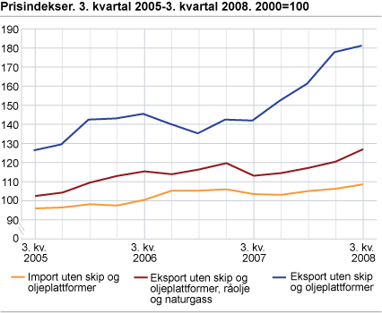 Prisindekser. 3. kvartal 2005-3. kvartal 2008. 2000=100