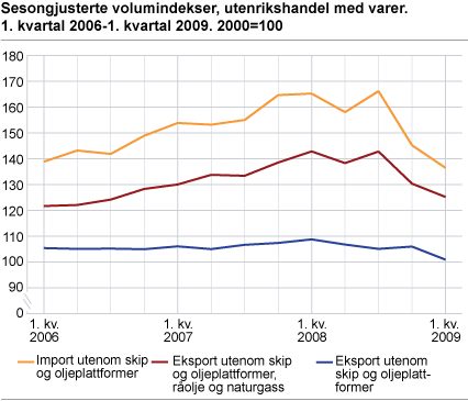 Sesongjusterte volumindekser. 1. kvartal 2006-1. kvartal 2009. 2000=100