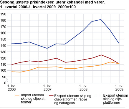 Prisindekser. 1. kvartal 2006-1. kvartal 2009. 2000=100