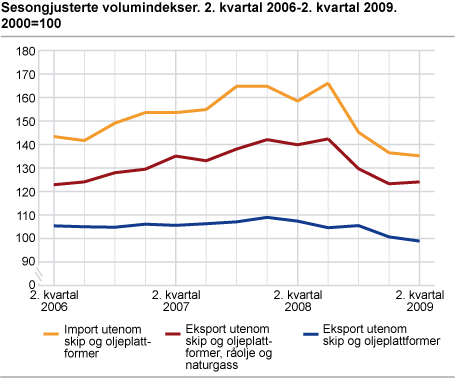 Sesongjusterte volumindekser. 2. kvartal 2006-2. kvartal 2009. 2000=100