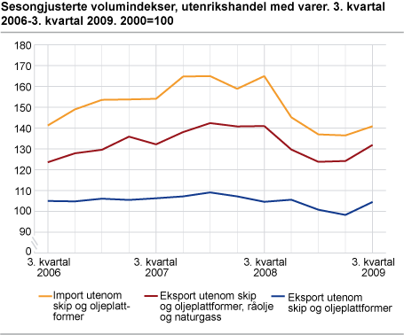 Sesongjusterte volumindekser, utenrikshandel med varer. 3. kvartal-2006-3. kvartal 2009. 2000=100